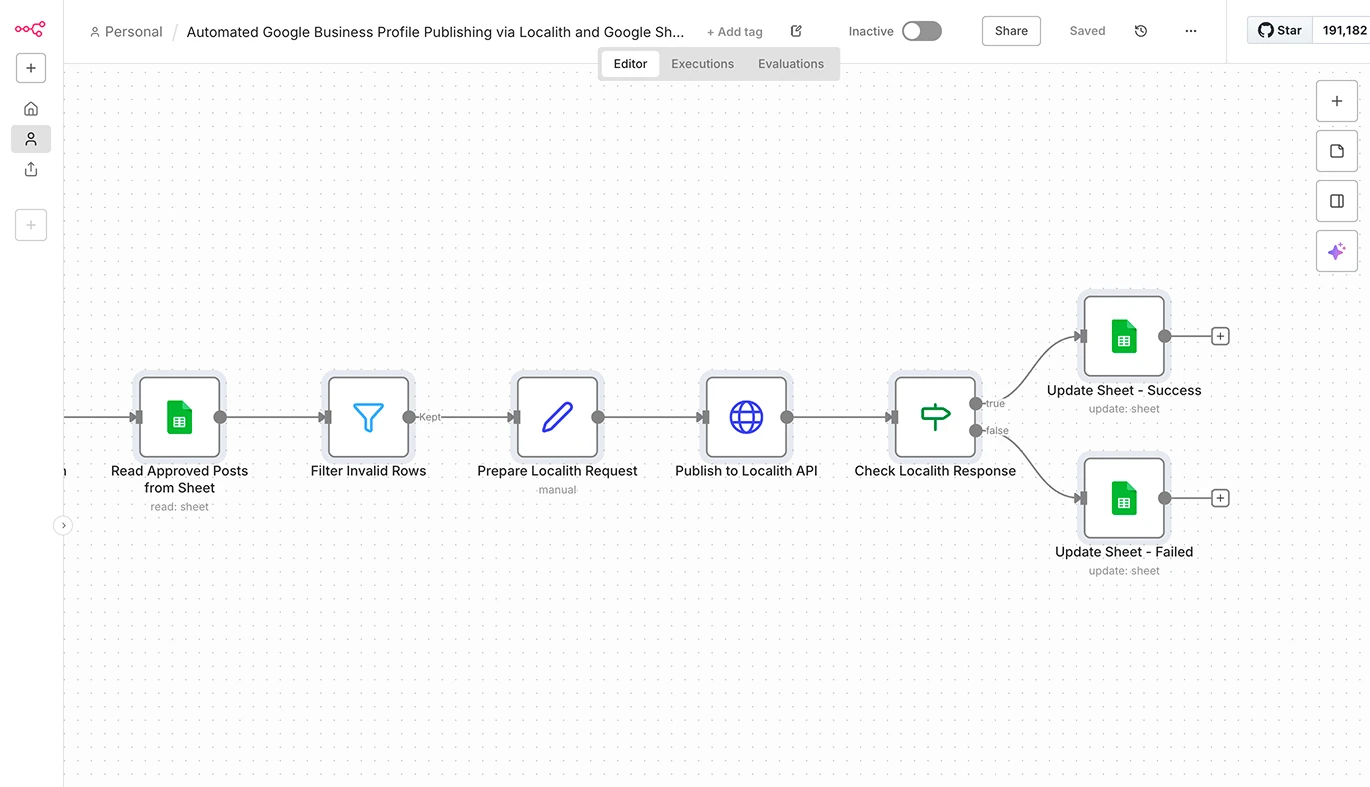 Screenshot of an n8n automation with approved Google Sheets rows moving into a Localith publishing step