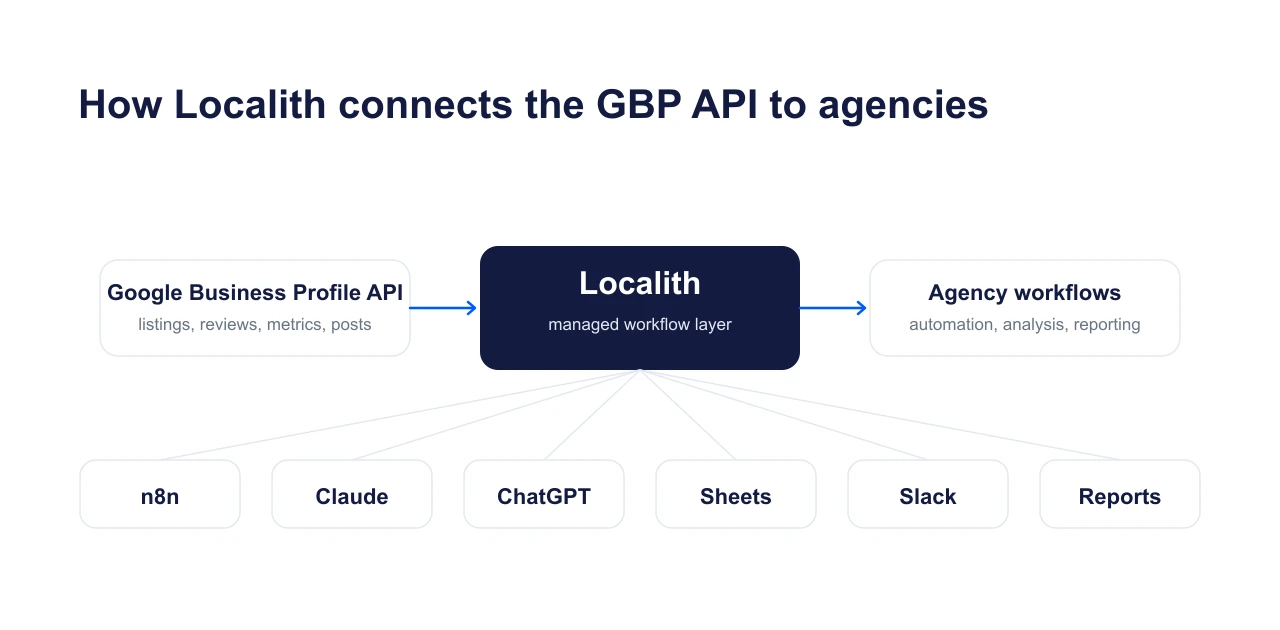 Architecture diagram showing Localith as a managed workflow layer between Google Business Profile API data and agency tools such as n8n, Claude, ChatGPT, Sheets, Slack, and reports