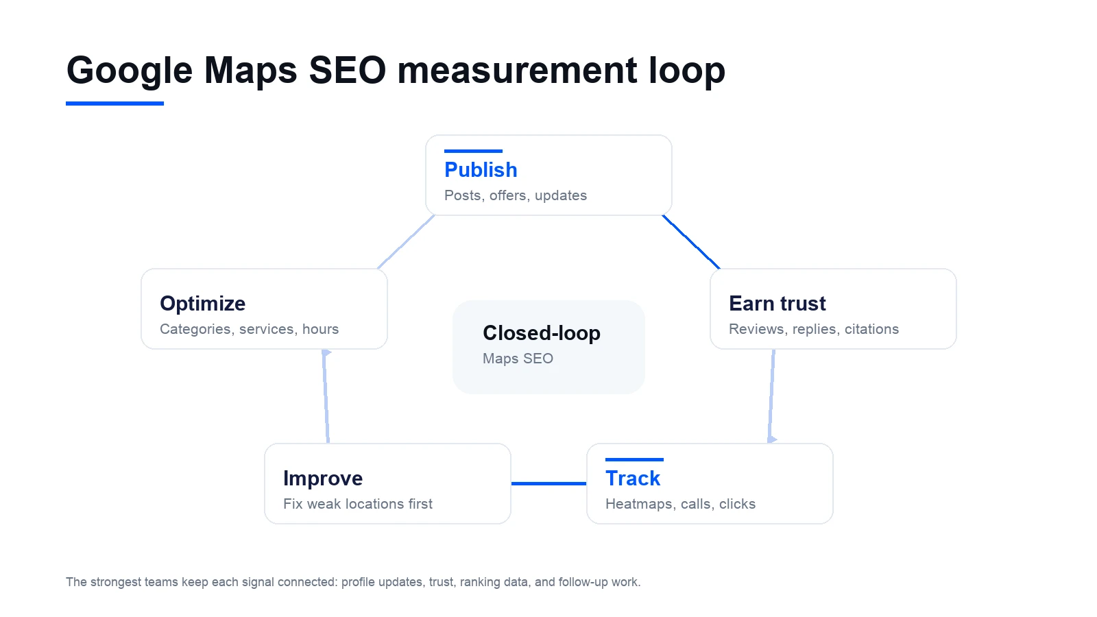 Continuous measurement loop behind Google Maps SEO