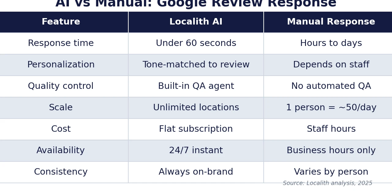 Tabla comparativa de IA vs respuesta manual a reseñas de Google en 7 factores