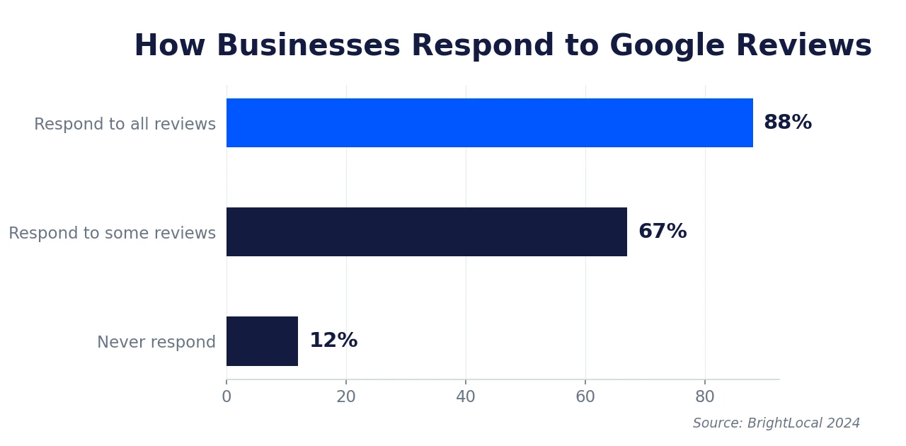 Gráfico que muestra que el 88% de los consumidores prefieren negocios que responden a todas las reseñas de Google