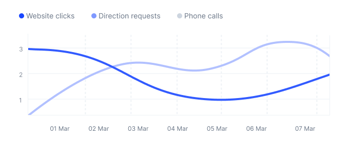 Localith analytics dashboard showing Google Business Profile performance across multiple locations